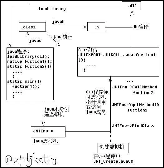 java中调用c(c++)写的dll 文件的实现及步骤(转)