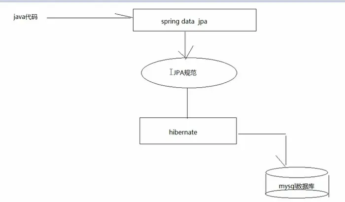 Spring Data Jpa 学习笔记