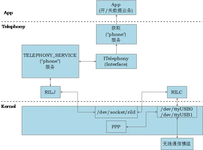 【Android架构Telephony篇】数据业务总览