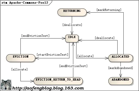 Apache Commons Pool2 源码分析 | Apache Commons Pool2 Source Code Analysis