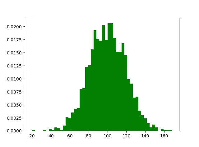六大数据统计图——Python的数据可视化