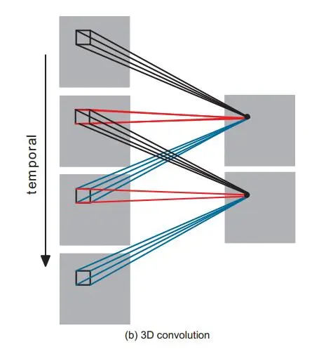 《3D Convolutional Neural Networks for Human Action Recognition》论文阅读笔记
