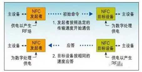 NFC技术有什么特点，NFC主要应用在哪些领域？