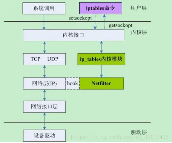 linux防火墙 iptables/netfilter详解