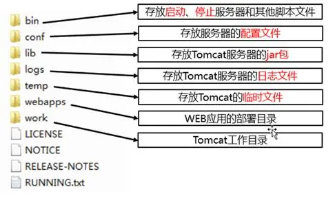 Tomcat服务器的安装及配置，创建动态web项目