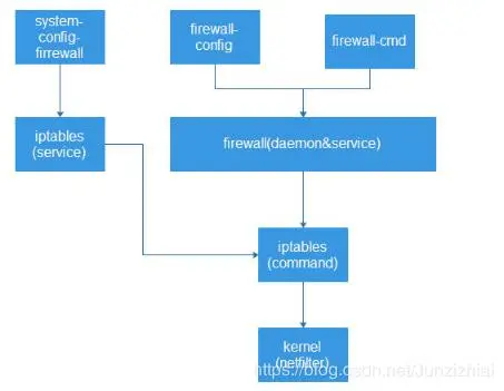 Iptables和Firewalld的详解和操作