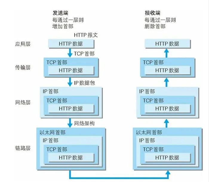 TCP/IP通信流程