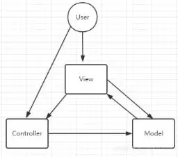 框架设计模式 - MVC、MVP和MVVM的区别