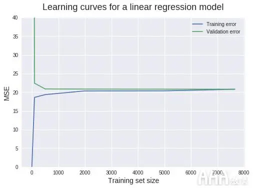 如何使用Python构建机器学习模型