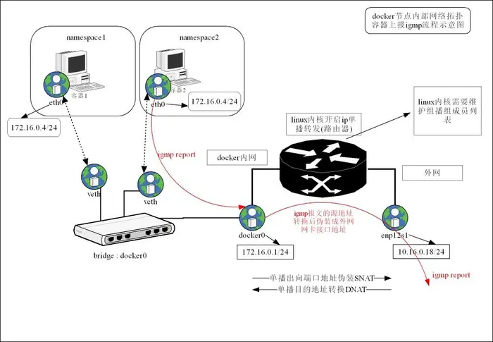 DOCKER容器 bridge网络模型下 实现组播通信的方法与全流程分析(多图)
