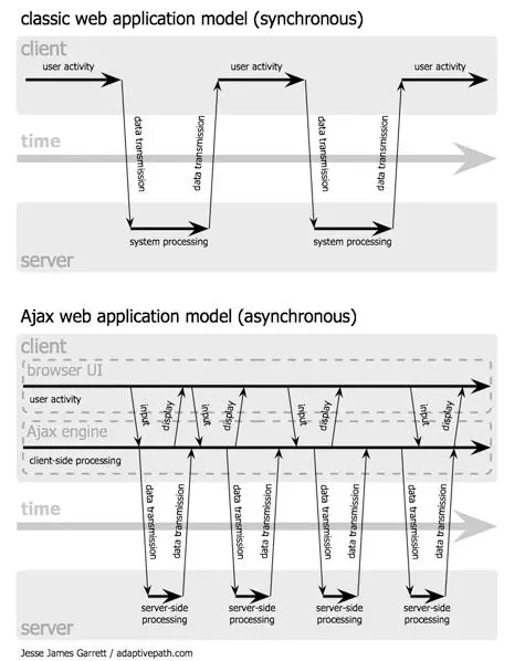 Ajax:开发web应用的新途径