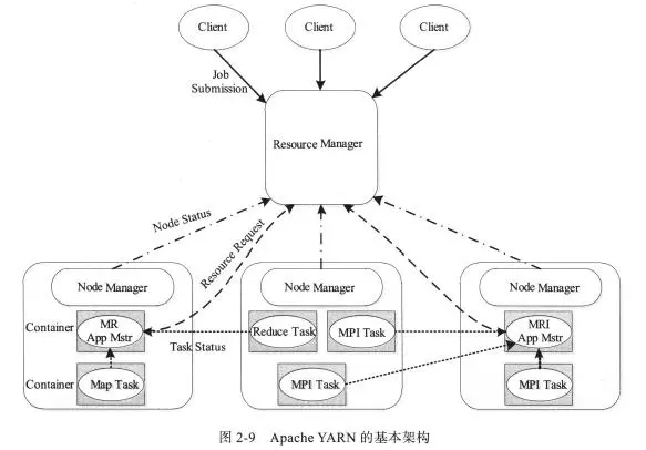 Hadoop详解（十一）：Yarn设计理念与基本架构