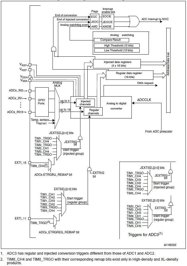 STM32F103VET6——ADC功能框图