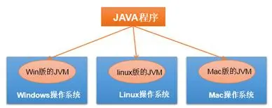 Java基础：01Java语言概述（常见的DOS命令，Java语言的特点、核心机制、环境搭建，HelloWorld，注释，Java API 文档）