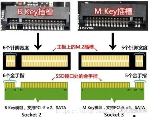 SSD，PCI-E，NVMe，M.2分类详解