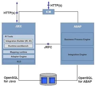 Runtime - Integration Server - Adapter Engine & Adapter Framework