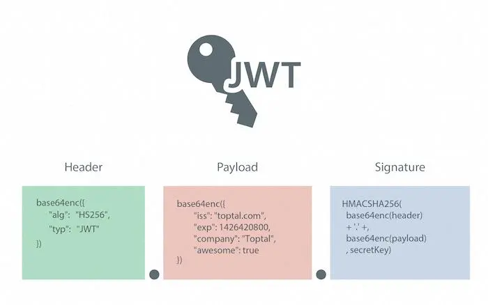 使用JWT的无状态身份验证