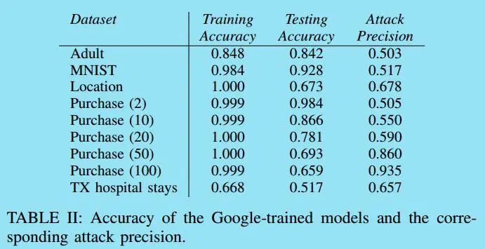 论文笔记：Membership Inference Attacks Against Machine Learning Models