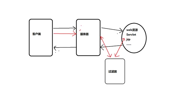 JavaWeb三大组件——过滤器的运行机制理解