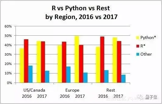 Python超过R，成为数据科学和机器学习的最常用语言