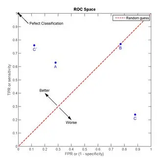 机器学习之性能度量指标——决定系数R^2、PR曲线、ROC曲线、AUC值、以及准确率、查全率、召回率、f1_score