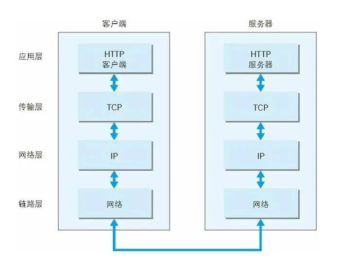 TCP/IP通信流程
