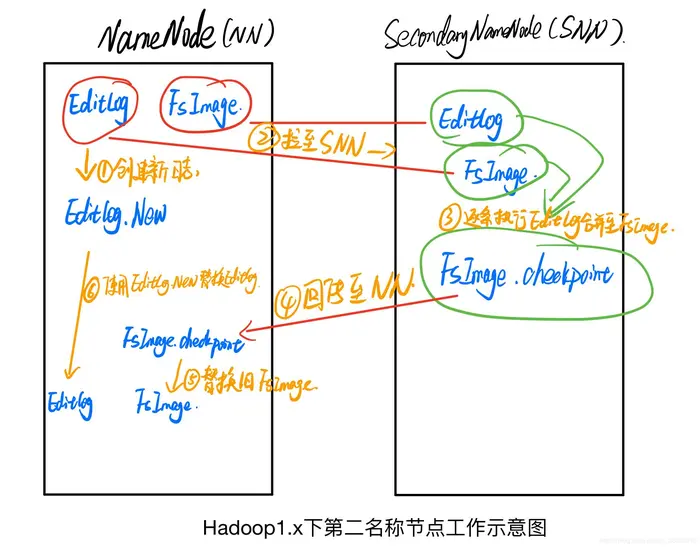 大数据笔记（二）：Hadoop1.x下的第二名称节点(SecondaryNameNode)