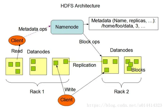 浅析一·Hadoop核心架构之HDFS浅析