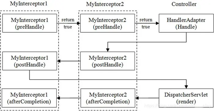 SpringMVC--拦截器的两种实现方式（HandlerInterceptor、WebRequestInterceptor）及拦截器的执行流程（单个、多个）