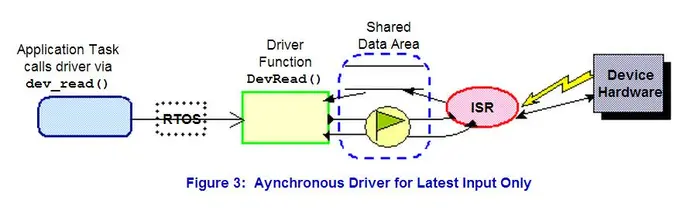 Architecture of Device I/O Drivers, Device Driver Design