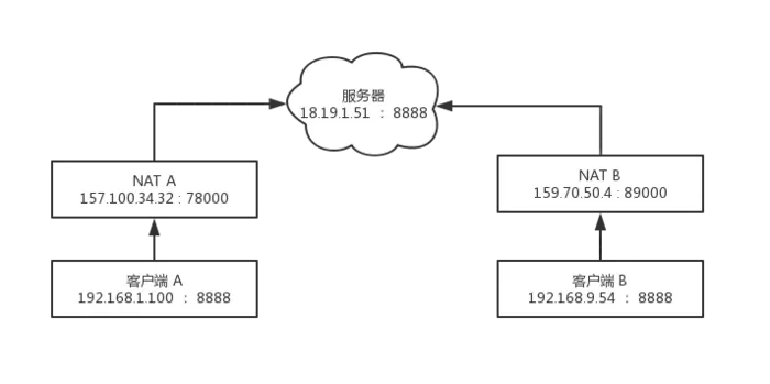 基于TCP/UDP的P2P网络通信协议研究与实现