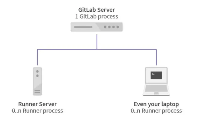 通过GitLab CI 自动部署.netcore api到Docker（三）最终实现