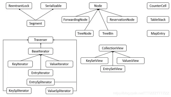 JDK1.8 ConcurrentHashMap源码分析