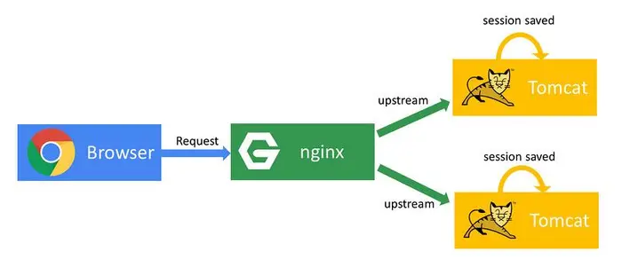 利用Redis高速缓存实现Tomcat集群在Nginx负载均衡机制下的Session共享
