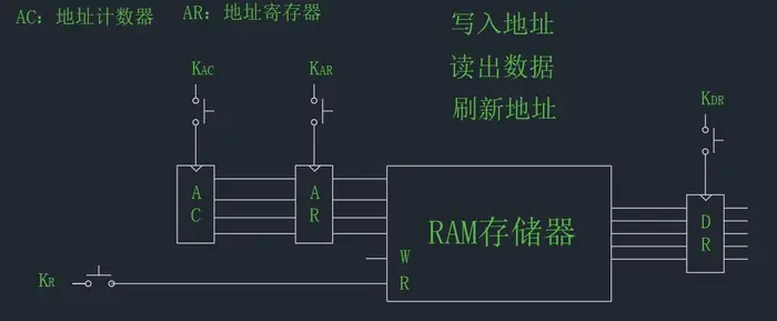 用RAM存储器构造能够依次读取各存储单元内容的电路