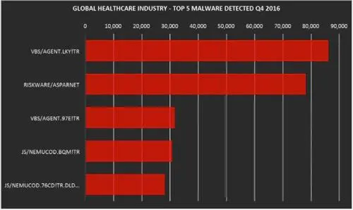 Fortinet: 全球2016年第四季度全球医疗行业威胁分析与报告