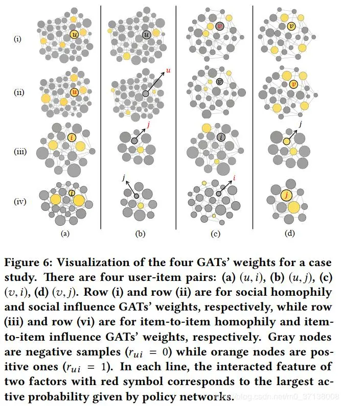 Dual Graph Attention Networks for Deep Latent Representation of Multifaceted Social...》论文学习笔记