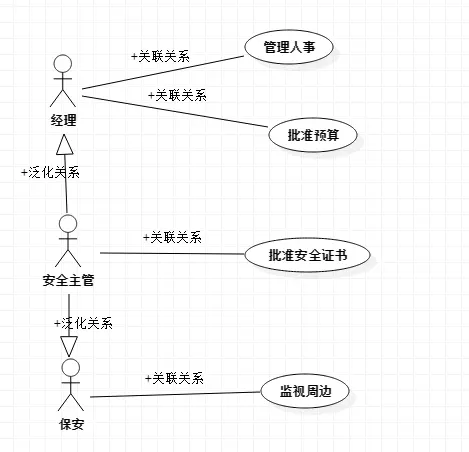 UML用例图与类图