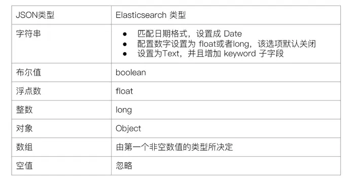 ElasticSearch 学习笔记 Mapping相关内容概述