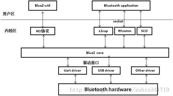 Android Bluetooth模块学习笔记