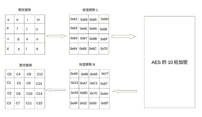 AES加密算法的简单介绍与实现
