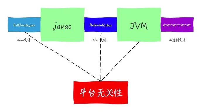 java平台无关性（jvm，jdk，jre介绍），python也是跨平台的