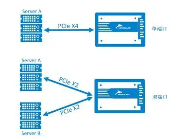浅析U.2接口NVMe SSD双端口模式（上）——应用模式与设计实现