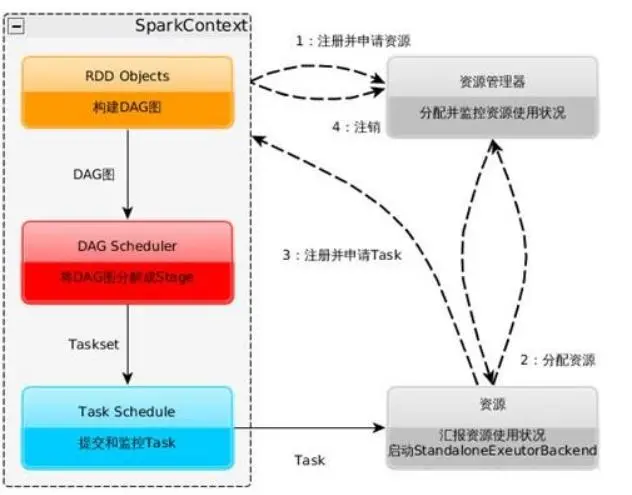 Spark中的一些基本概念，及运行流程