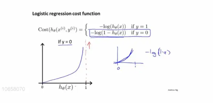 机器学习基础 - [第三章：逻辑回归]（3）逻辑回归模型的代价函数