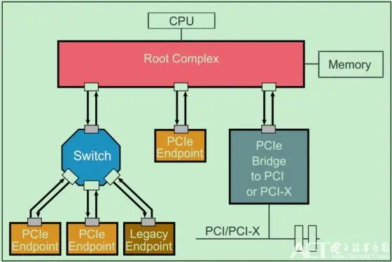 PCIe 总线基本概念