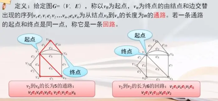 第五章 图的基本概念 5.2 通路，回路和图的连通性