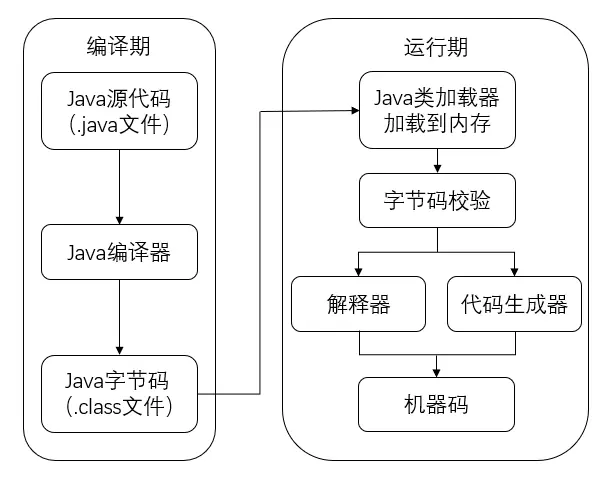 Java 程序编译和运行过程