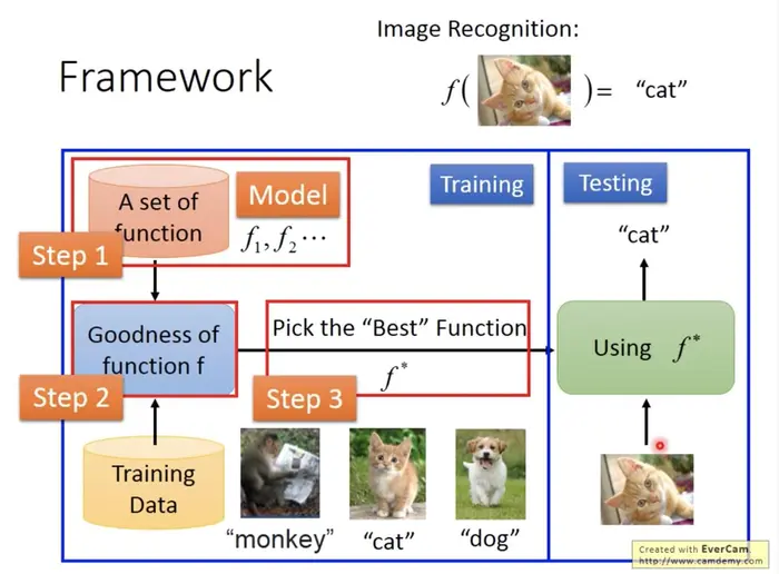李宏毅老师机器学习课程笔记_ML Lecture 0-1: Introduction of Machine Learning