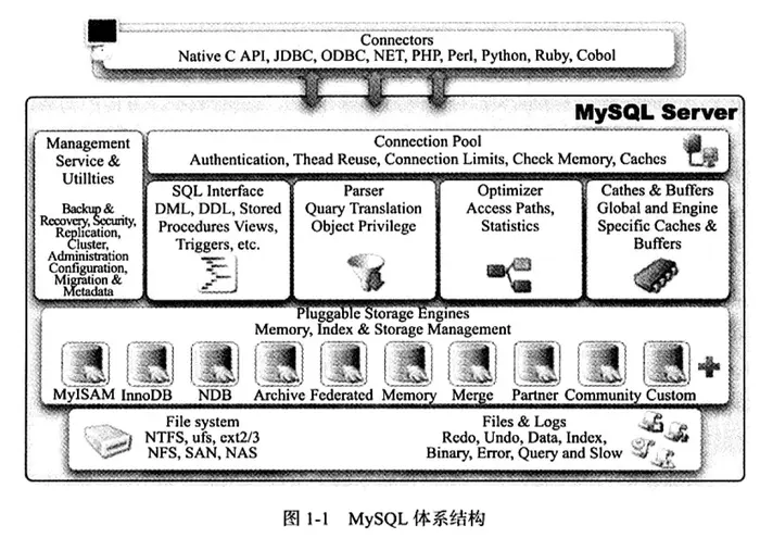 第一章-MySQL体系结构和存储引擎